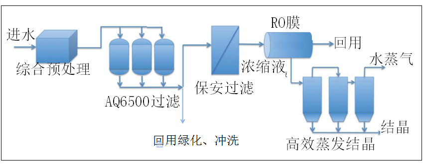 废水回用处理技术.png